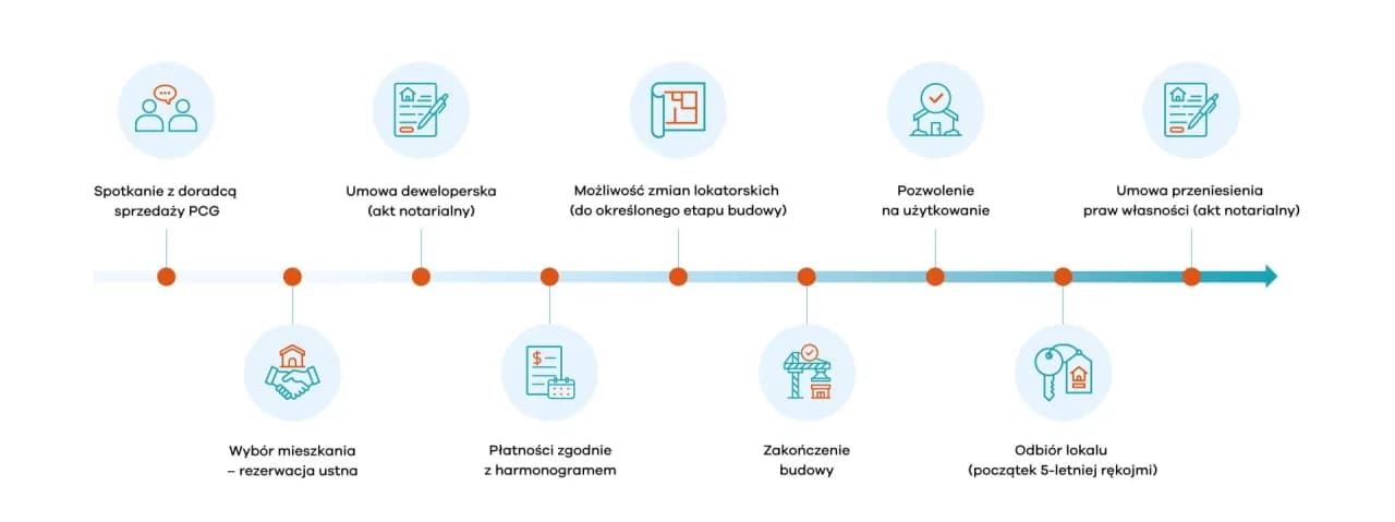 Jak sprawdzić dewelopera, aby uniknąć oszustwa przy zakupie mieszkania
