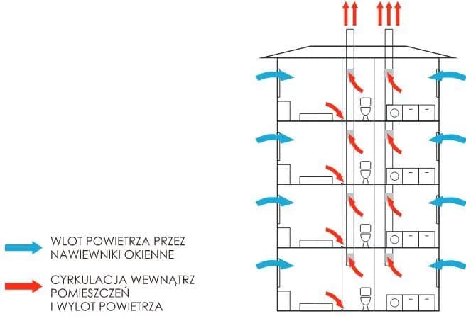 Jak wyeliminować ciąg wsteczny w bloku i poprawić wentylację