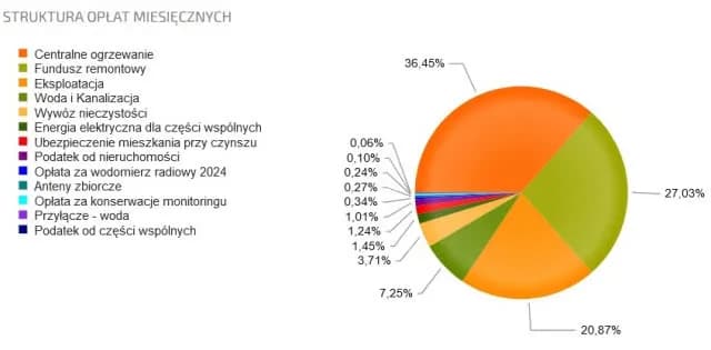 Ile kosztuje czynsz w bloku? Zaskakujące różnice w miastach Polski