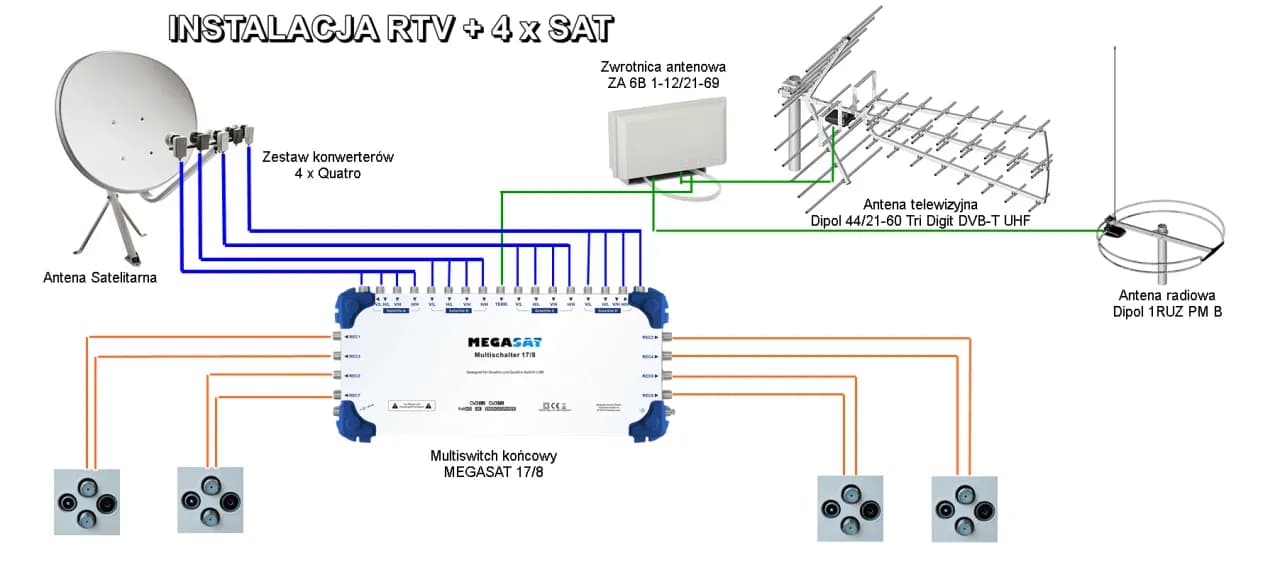 Jak podłączyć antenę zbiorczą w bloku i uniknąć problemów z sygnałem